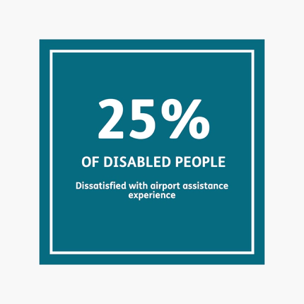 25% of disabled people are dissatisfied with airport assistance experience