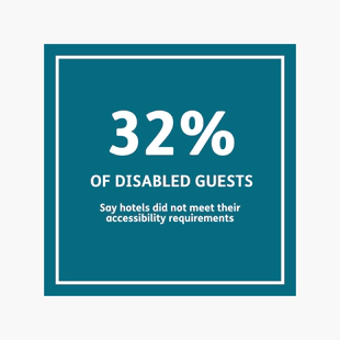 32% of disabled guests say hotels did not meet their accessibility requirements.