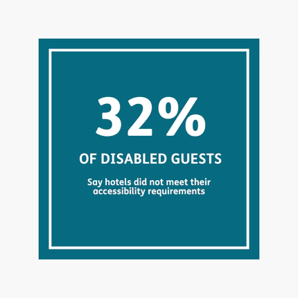 32% of disabled guests say hotels did not meet their accessibility requirements.