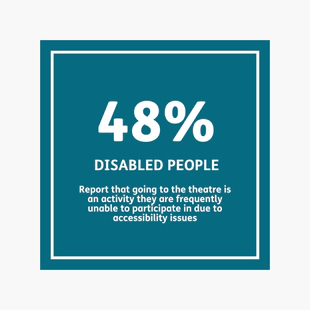 48% of disabled people report that going to the theatre is an activity they are frequently unable to participate in due to accessibility issues.