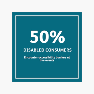50% of disabled consumers encounter accessibility barriers at live events.