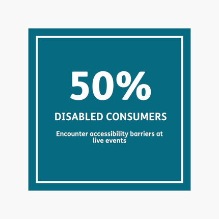 50% of disabled consumers encounter accessibility barriers at live events.