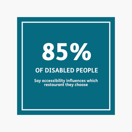 85% of disabled people say accessibility influences which restaurant they choose.