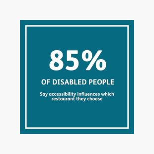 85% of disabled people say accessibility influences which restaurant they choose.