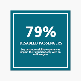 79% of disabled passengers say past accessibility experiences impact their decision to fly with an airline again.