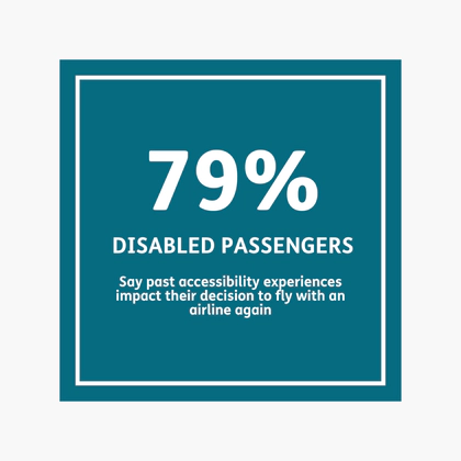 79% of disabled passengers say past accessibility experiences impact their decision to fly with an airline again.