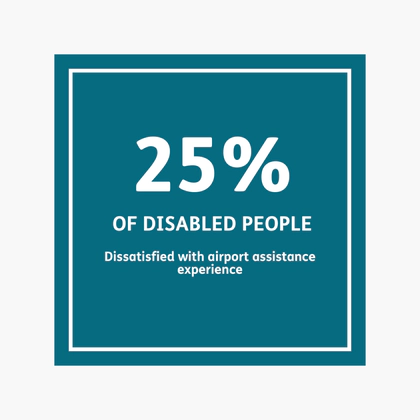 25% of disabled people are dissatisfied with airport assistance experience