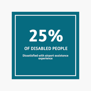 25% of disabled people are dissatisfied with airport assistance experience