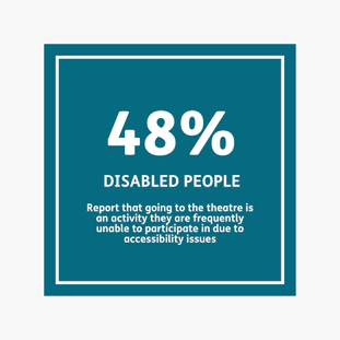 48% of disabled people report that going to the theatre is an activity they are frequently unable to participate in due to accessibility issues.