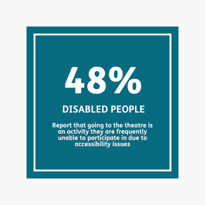 48% of disabled people report that going to the theatre is an activity they are frequently unable to participate in due to accessibility issues.