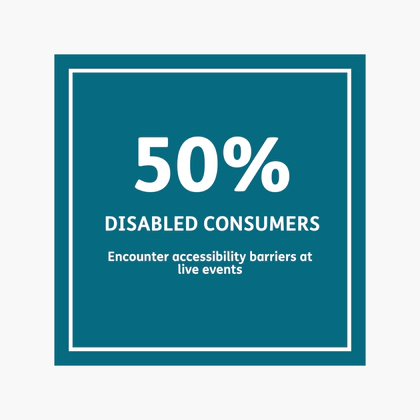 50% of disabled consumers encounter accessibility barriers at live events.