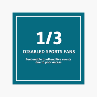 One third of disabled sports fans feel unable to attend live events due to poor access.