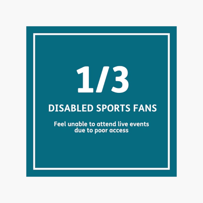 One third of disabled sports fans feel unable to attend live events due to poor access.