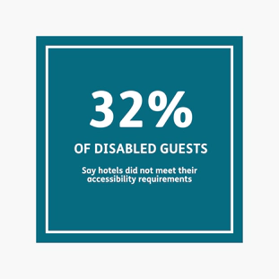32% of disabled guests say hotels did not meet their accessibility requirements.