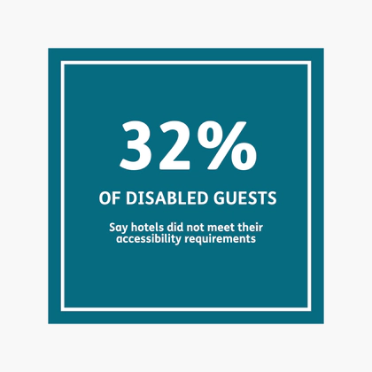 32% of disabled guests say hotels did not meet their accessibility requirements.