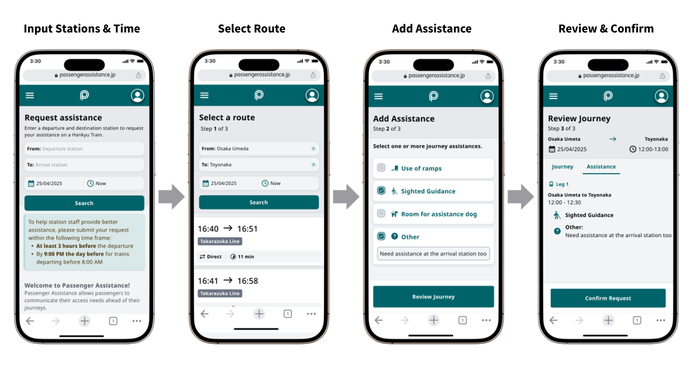 4 smart phones with arrows pointing right to each adjacent smart phone to indicate an order. The first phone shows the Passenger Assistance screen “Request assistance” with a heading “Input Stations & Time” above the phone. The second phone shows the “Select a Route” screen with heading “Select Route” above. The third phone shows the “Add Assistance” screen" with this heading also above the phone. The fourth phone shows the “Review Journey” screen with “Review & Confirm” above the phone.